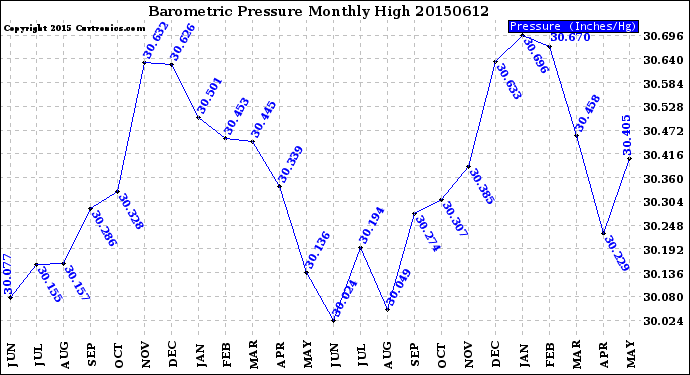 Milwaukee Weather Barometric Pressure<br>Monthly High