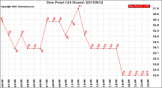 Milwaukee Weather Dew Point<br>(24 Hours)