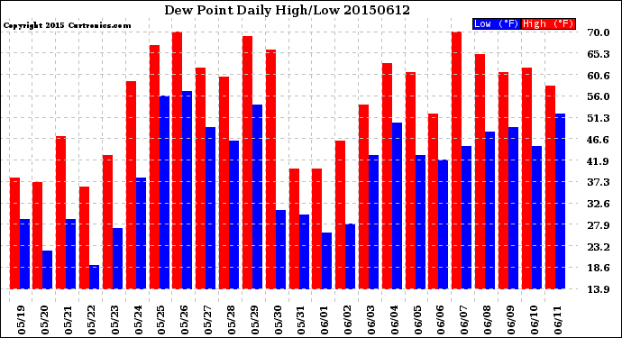 Milwaukee Weather Dew Point<br>Daily High/Low