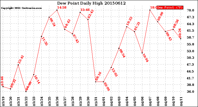 Milwaukee Weather Dew Point<br>Daily High