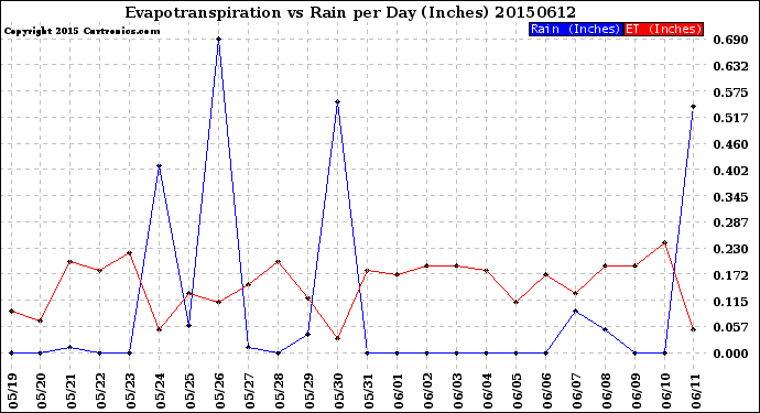 Milwaukee Weather Evapotranspiration<br>vs Rain per Day<br>(Inches)