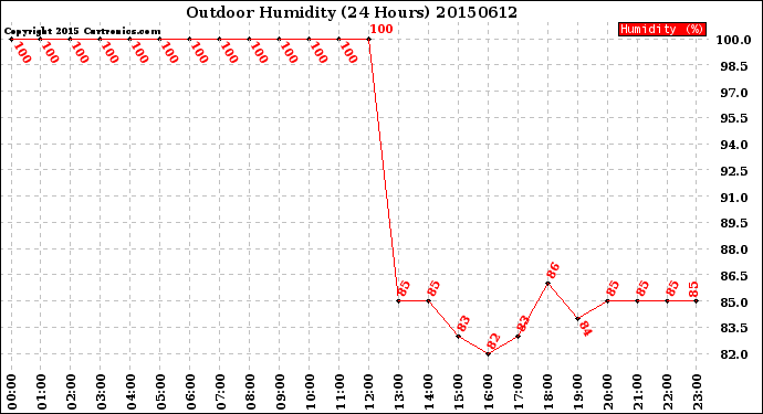 Milwaukee Weather Outdoor Humidity<br>(24 Hours)