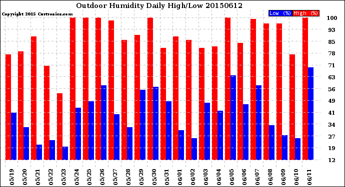 Milwaukee Weather Outdoor Humidity<br>Daily High/Low