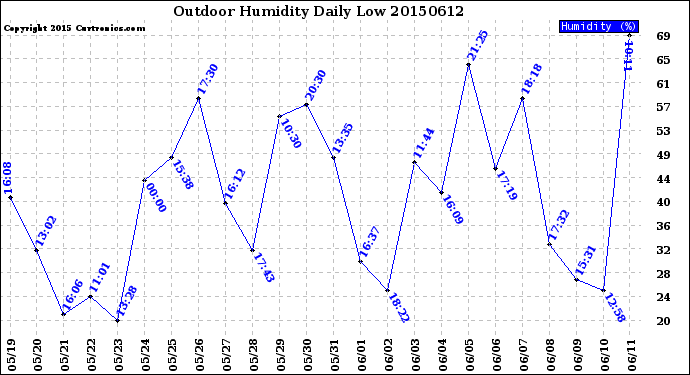 Milwaukee Weather Outdoor Humidity<br>Daily Low