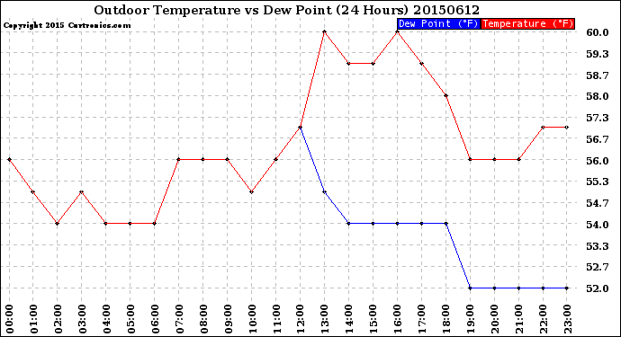 Milwaukee Weather Outdoor Temperature<br>vs Dew Point<br>(24 Hours)