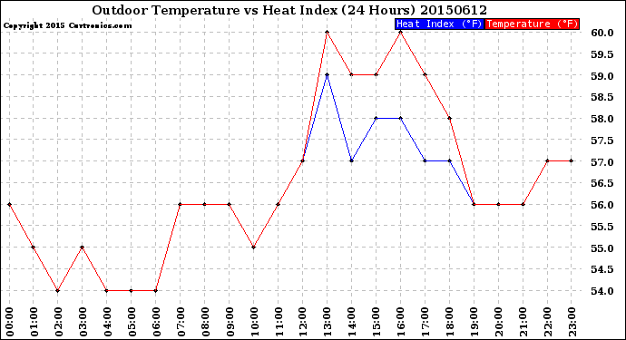 Milwaukee Weather Outdoor Temperature<br>vs Heat Index<br>(24 Hours)