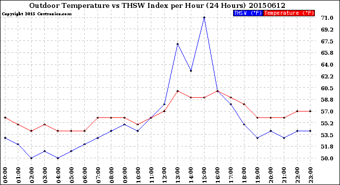 Milwaukee Weather Outdoor Temperature<br>vs THSW Index<br>per Hour<br>(24 Hours)