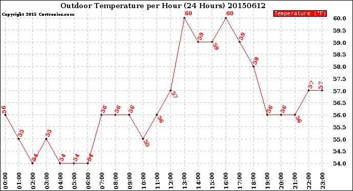 Milwaukee Weather Outdoor Temperature<br>per Hour<br>(24 Hours)