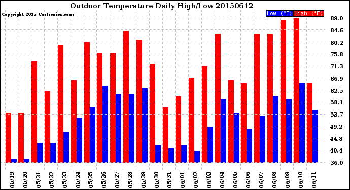 Milwaukee Weather Outdoor Temperature<br>Daily High/Low