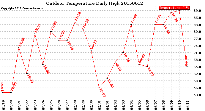 Milwaukee Weather Outdoor Temperature<br>Daily High