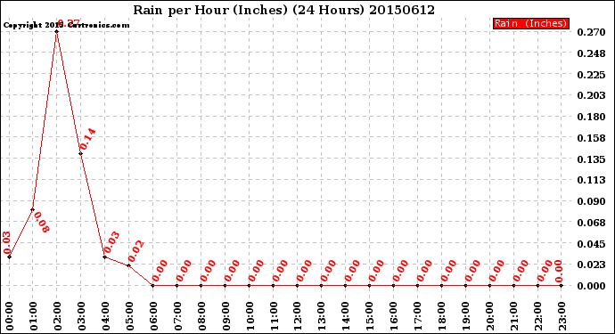 Milwaukee Weather Rain<br>per Hour<br>(Inches)<br>(24 Hours)