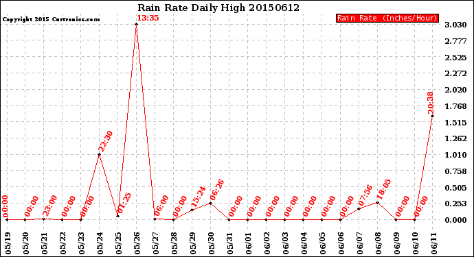 Milwaukee Weather Rain Rate<br>Daily High