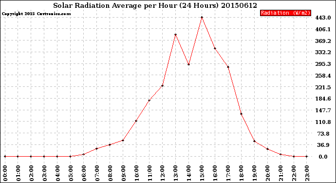 Milwaukee Weather Solar Radiation Average<br>per Hour<br>(24 Hours)