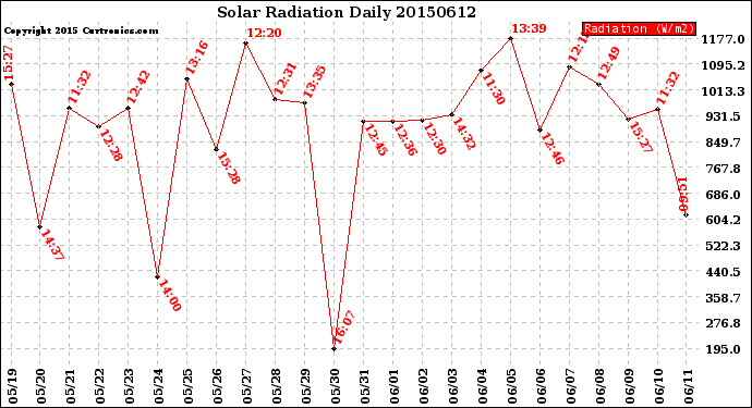 Milwaukee Weather Solar Radiation<br>Daily