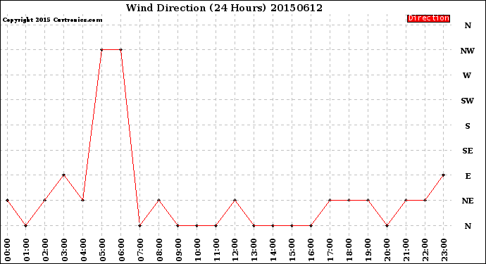 Milwaukee Weather Wind Direction<br>(24 Hours)