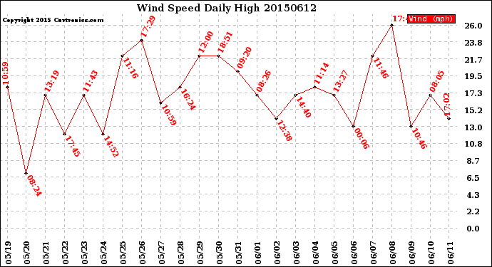 Milwaukee Weather Wind Speed<br>Daily High