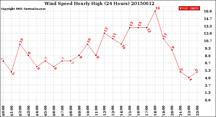 Milwaukee Weather Wind Speed<br>Hourly High<br>(24 Hours)