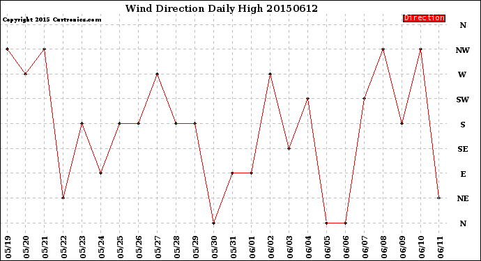 Milwaukee Weather Wind Direction<br>Daily High