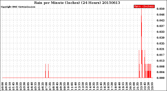 Milwaukee Weather Rain<br>per Minute<br>(Inches)<br>(24 Hours)