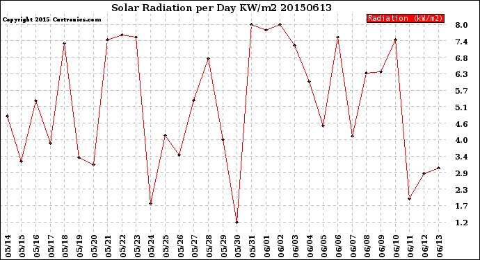 Milwaukee Weather Solar Radiation<br>per Day KW/m2