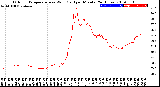 Milwaukee Weather Outdoor Temperature<br>vs Wind Chill<br>per Minute<br>(24 Hours)