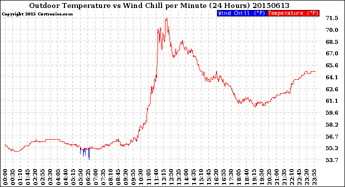 Milwaukee Weather Outdoor Temperature<br>vs Wind Chill<br>per Minute<br>(24 Hours)