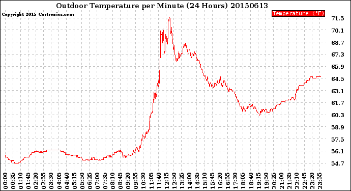 Milwaukee Weather Outdoor Temperature<br>per Minute<br>(24 Hours)