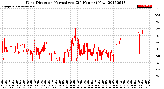 Milwaukee Weather Wind Direction<br>Normalized<br>(24 Hours) (New)