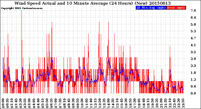 Milwaukee Weather Wind Speed<br>Actual and 10 Minute<br>Average<br>(24 Hours) (New)