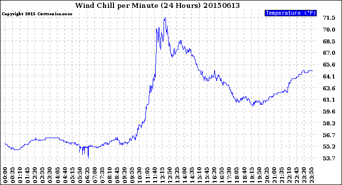 Milwaukee Weather Wind Chill<br>per Minute<br>(24 Hours)