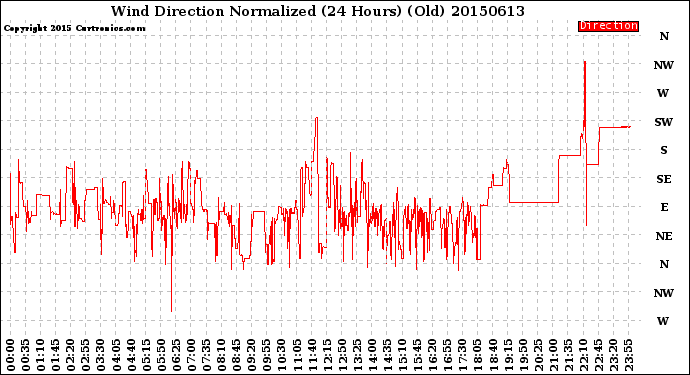 Milwaukee Weather Wind Direction<br>Normalized<br>(24 Hours) (Old)