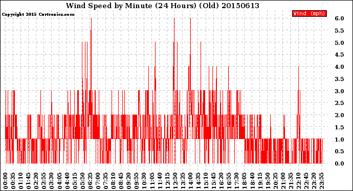 Milwaukee Weather Wind Speed<br>by Minute<br>(24 Hours) (Old)