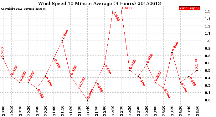 Milwaukee Weather Wind Speed<br>10 Minute Average<br>(4 Hours)