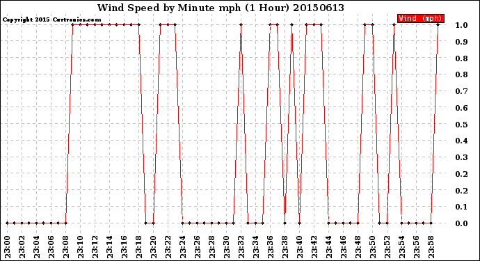 Milwaukee Weather Wind Speed<br>by Minute mph<br>(1 Hour)