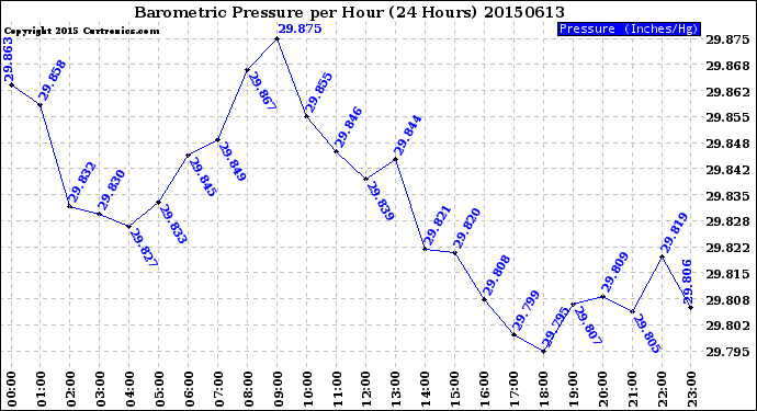 Milwaukee Weather Barometric Pressure<br>per Hour<br>(24 Hours)