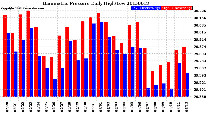 Milwaukee Weather Barometric Pressure<br>Daily High/Low