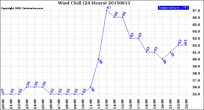 Milwaukee Weather Wind Chill<br>(24 Hours)