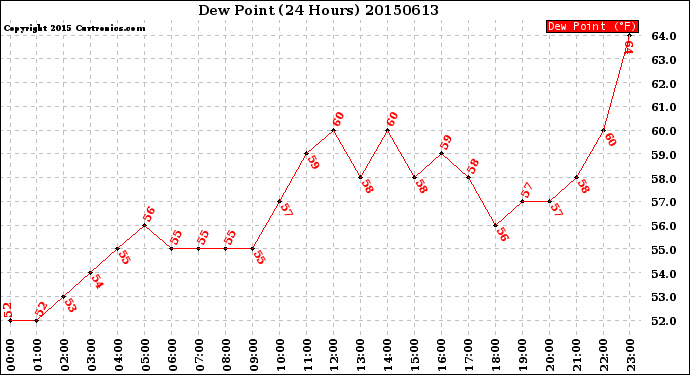 Milwaukee Weather Dew Point<br>(24 Hours)