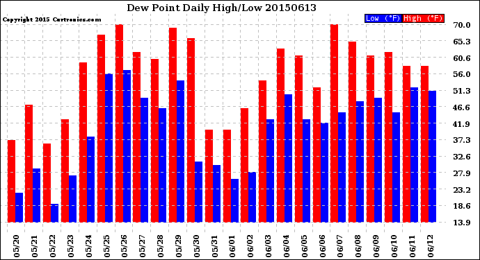 Milwaukee Weather Dew Point<br>Daily High/Low