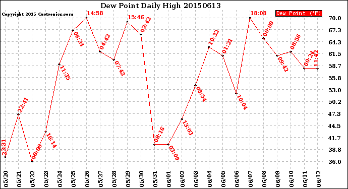 Milwaukee Weather Dew Point<br>Daily High