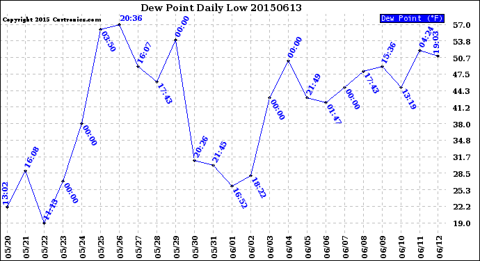 Milwaukee Weather Dew Point<br>Daily Low