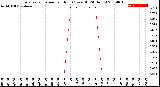 Milwaukee Weather Evapotranspiration<br>per Hour<br>(Ozs sq/ft 24 Hours)