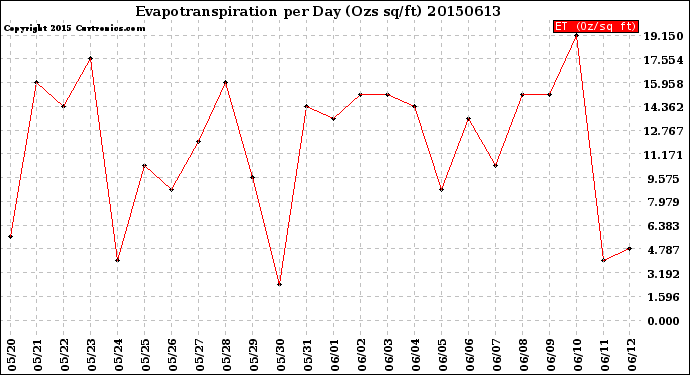 Milwaukee Weather Evapotranspiration<br>per Day (Ozs sq/ft)