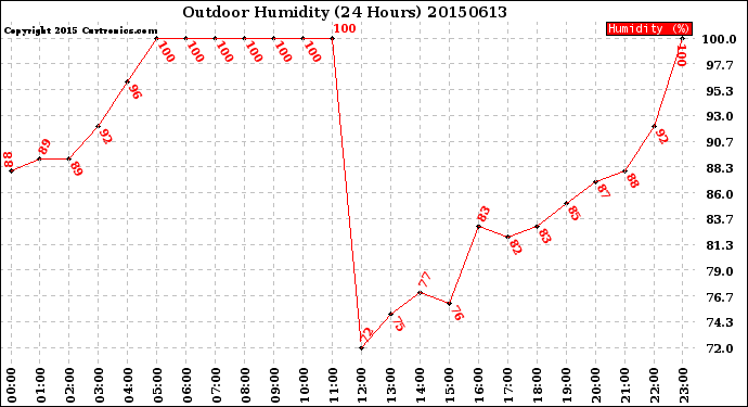 Milwaukee Weather Outdoor Humidity<br>(24 Hours)