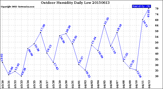 Milwaukee Weather Outdoor Humidity<br>Daily Low