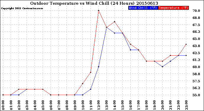 Milwaukee Weather Outdoor Temperature<br>vs Wind Chill<br>(24 Hours)