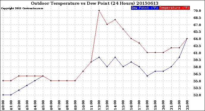 Milwaukee Weather Outdoor Temperature<br>vs Dew Point<br>(24 Hours)