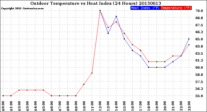 Milwaukee Weather Outdoor Temperature<br>vs Heat Index<br>(24 Hours)