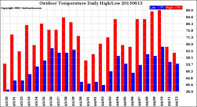 Milwaukee Weather Outdoor Temperature<br>Daily High/Low