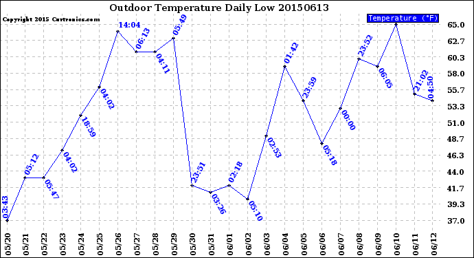 Milwaukee Weather Outdoor Temperature<br>Daily Low